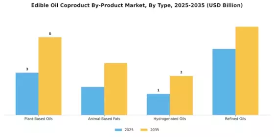 Edible Oil Coproduct By Product Market Segment Image 0
