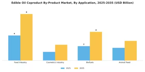 Edible Oil Coproduct By Product Market Segment Image 2