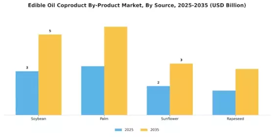 Edible Oil Coproduct By Product Market Segment Image 3