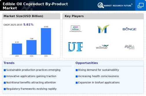 Edible Oil Coproduct By Product Market Infographic