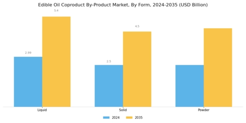 Edible Oil Coproduct By Product Market Segment Image 1