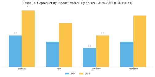 Edible Oil Coproduct By Product Market Segment Image 3