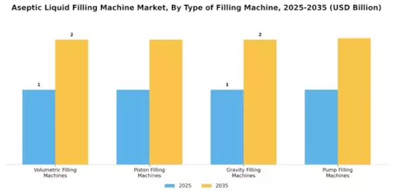 Aseptic Liquid Filling Machine Market Segment Image 1