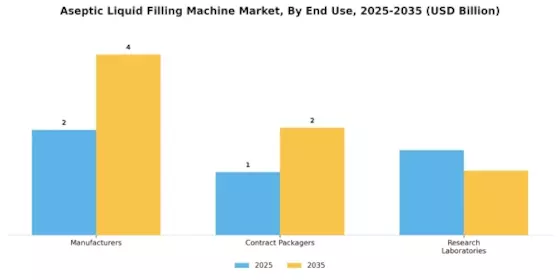 Aseptic Liquid Filling Machine Market Segment Image 3