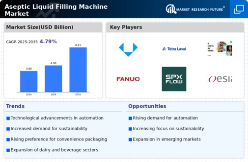 Aseptic Liquid Filling Machine Market Infographic