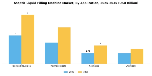 Aseptic Liquid Filling Machine Market Segment Image 0