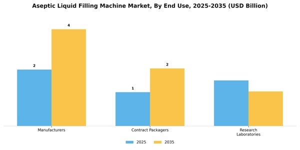 Aseptic Liquid Filling Machine Market Segment Image 1