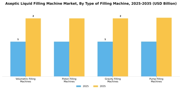 Aseptic Liquid Filling Machine Market Segment Image 3