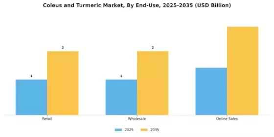 Coleus and Turmeric Market Segment Image 3