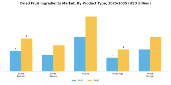 Dried Fruit Ingredients Market Segment Image 0
