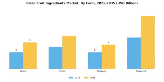 Dried Fruit Ingredients Market Segment Image 1
