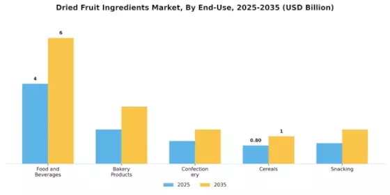Dried Fruit Ingredients Market Segment Image 2