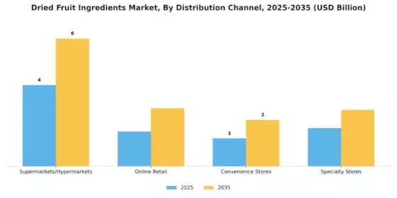 Dried Fruit Ingredients Market Segment Image 3