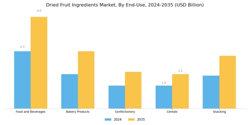 Dried Fruit Ingredients Market Segment Image 2