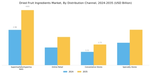 Dried Fruit Ingredients Market Segment Image 3
