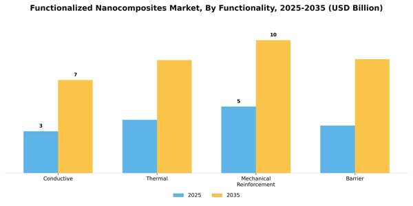 Functionalized Nanocomposites Market
 Segment Image 2