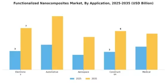 Functionalized Nanocomposites Market
 Segment Image 0