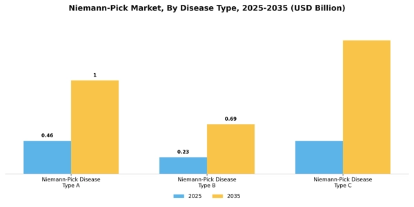 Niemann-Pick Market Segment Image 0