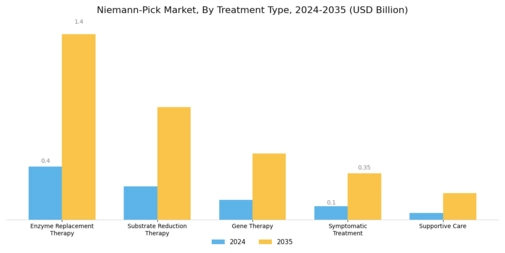 Niemann-Pick Market Segment Image 1