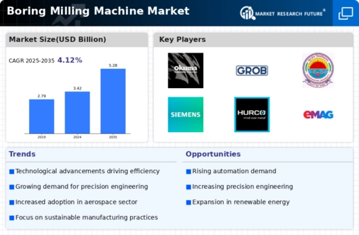 Boring Milling Machine Market Infographic