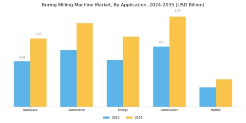 Boring Milling Machine Market Segment Image 1