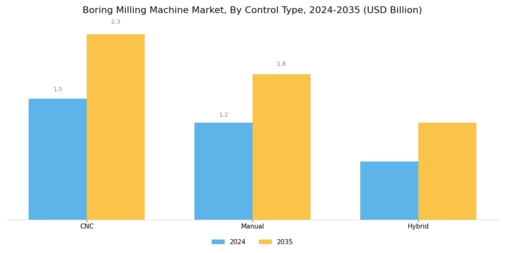 Boring Milling Machine Market Segment Image 2