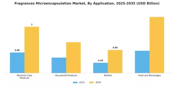 Fragrances Microencapsulation Market Segment Image 0
