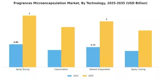 Fragrances Microencapsulation Market Segment Image 1