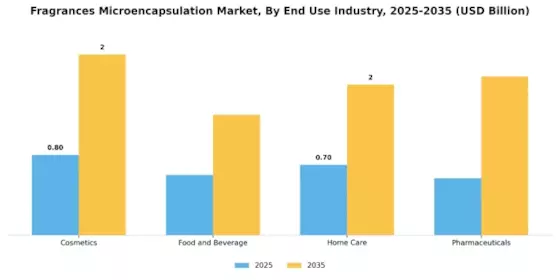 Fragrances Microencapsulation Market Segment Image 2