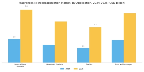 Fragrances Microencapsulation Market Segment Image 0