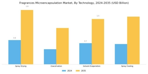 Fragrances Microencapsulation Market Segment Image 1