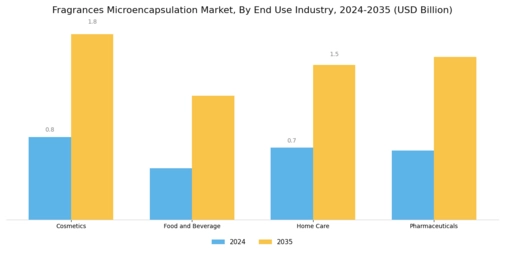 Fragrances Microencapsulation Market Segment Image 2