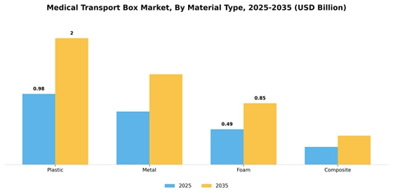 Medical Transport Box Market
 Segment Image 2