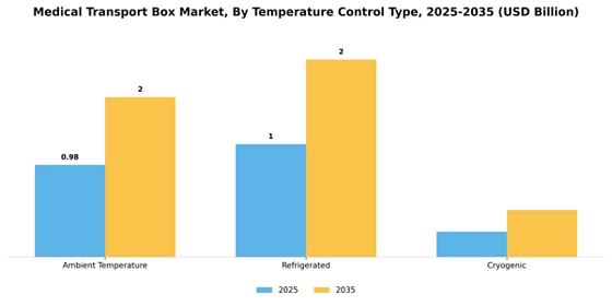 Medical Transport Box Market
 Segment Image 3