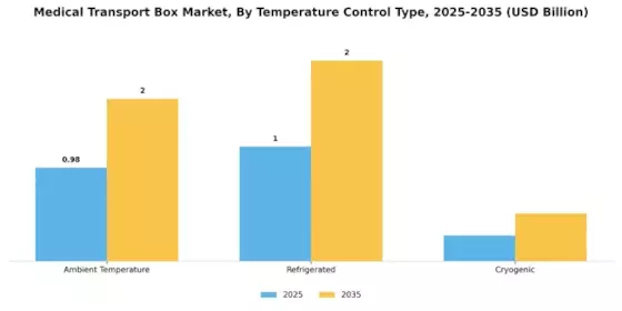 Medical Transport Box Market
 Segment Image 2