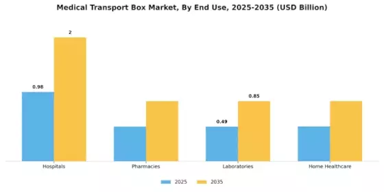 Medical Transport Box Market
 Segment Image 3