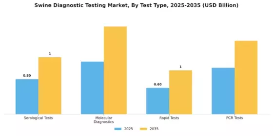 Swine Diagnostic Testing Market Segment Image 0