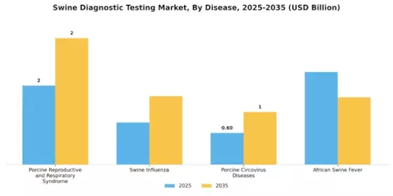 Swine Diagnostic Testing Market Segment Image 1