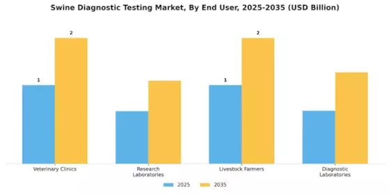 Swine Diagnostic Testing Market Segment Image 2