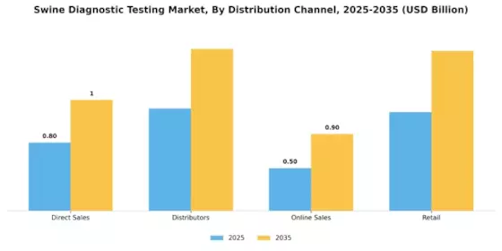 Swine Diagnostic Testing Market Segment Image 3