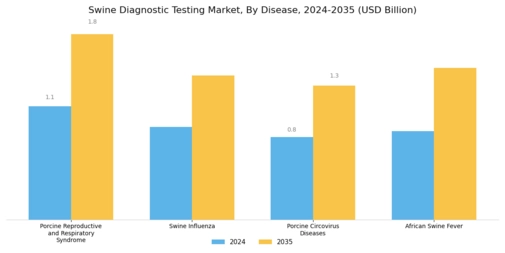 Swine Diagnostic Testing Market Segment Image 1