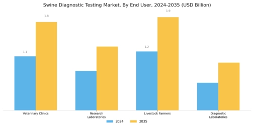 Swine Diagnostic Testing Market Segment Image 2