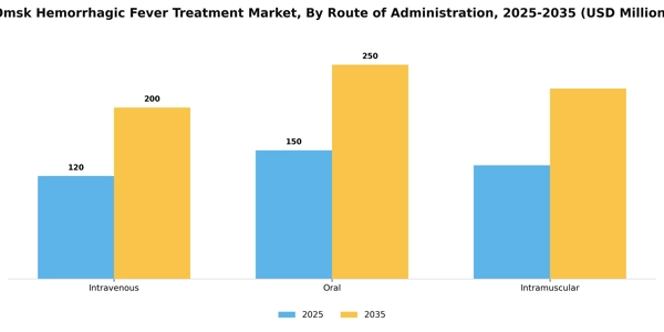 Omsk Hemorrhagic Fever Treatment Market Segment Image 2