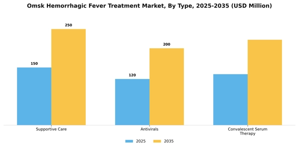 Omsk Hemorrhagic Fever Treatment Market Segment Image 3
