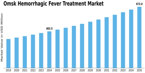 Omsk Hemorrhagic Fever Treatment Market Size