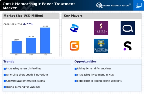 Omsk Hemorrhagic Fever Treatment Market Infographic