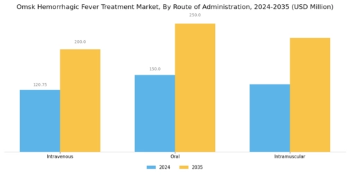 Omsk Hemorrhagic Fever Treatment Market Segment Image 1