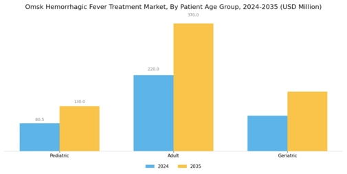 Omsk Hemorrhagic Fever Treatment Market Segment Image 2