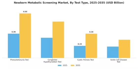 Newborn Metabolic Screening Market Segment Image 0
