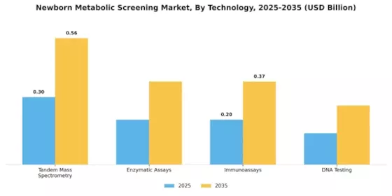 Newborn Metabolic Screening Market Segment Image 1